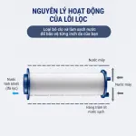Lõi Lọc PP 5 Micron Thay Thế Cho Sen Tắm 79.8mm OBP Retail