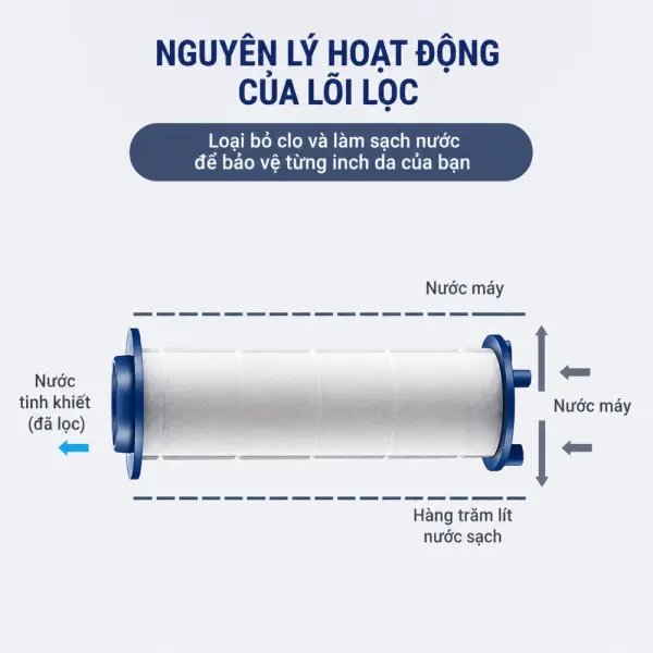 Lõi Lọc PP 5 Micron Thay Thế Cho Sen Tắm 79.8mm OBP Retail